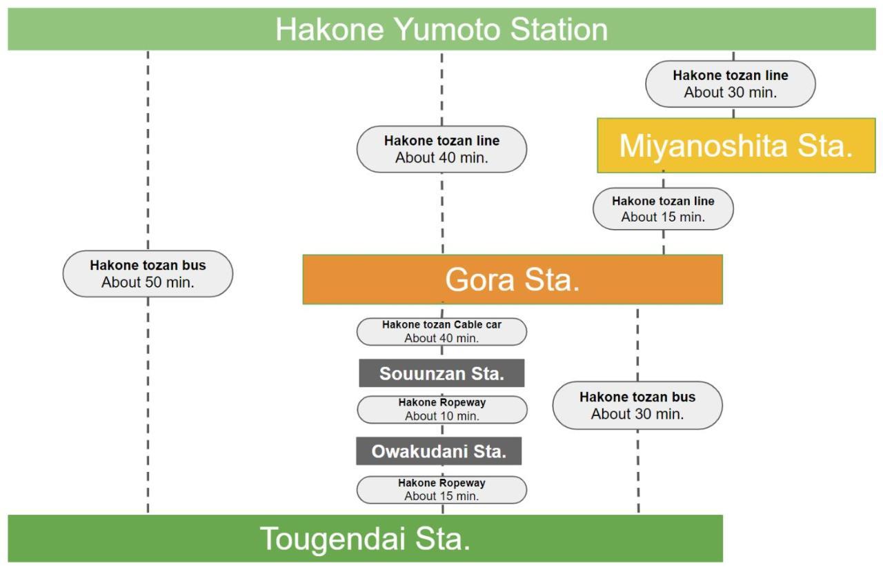 Villa Hakone Stage المظهر الخارجي الصورة