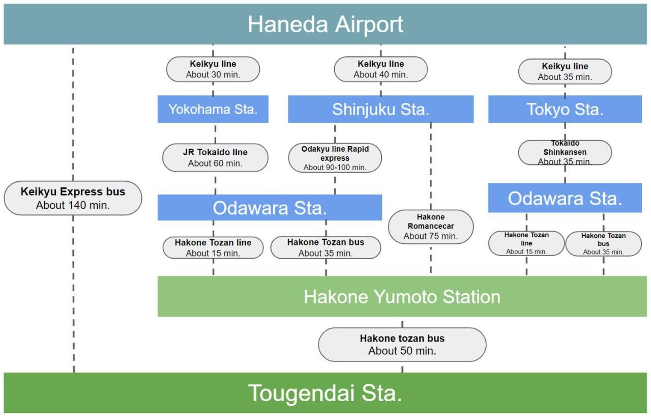 Villa Hakone Stage المظهر الخارجي الصورة